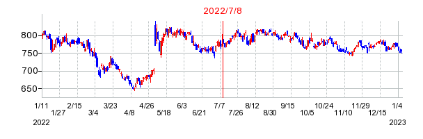 2022年7月8日 15:26前後のの株価チャート